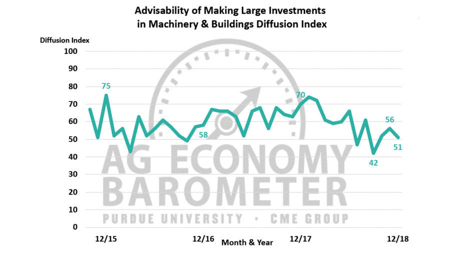 Ag Barometer large investments